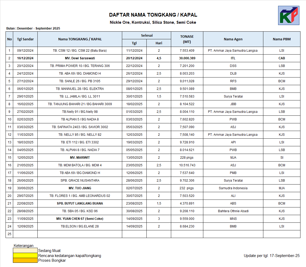 daftar kedatangan tongkang pt. jaya karya perdana