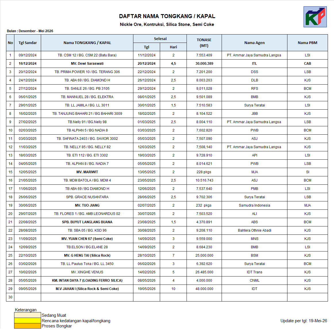daftar kedatangan tongkang pt. jaya karya perdana