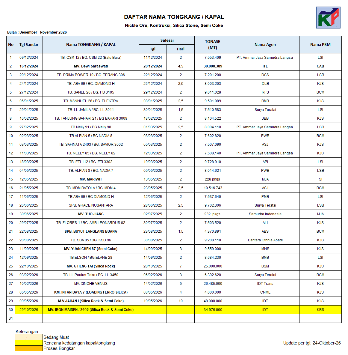 daftar kedatangan tongkang pt. jaya karya perdana